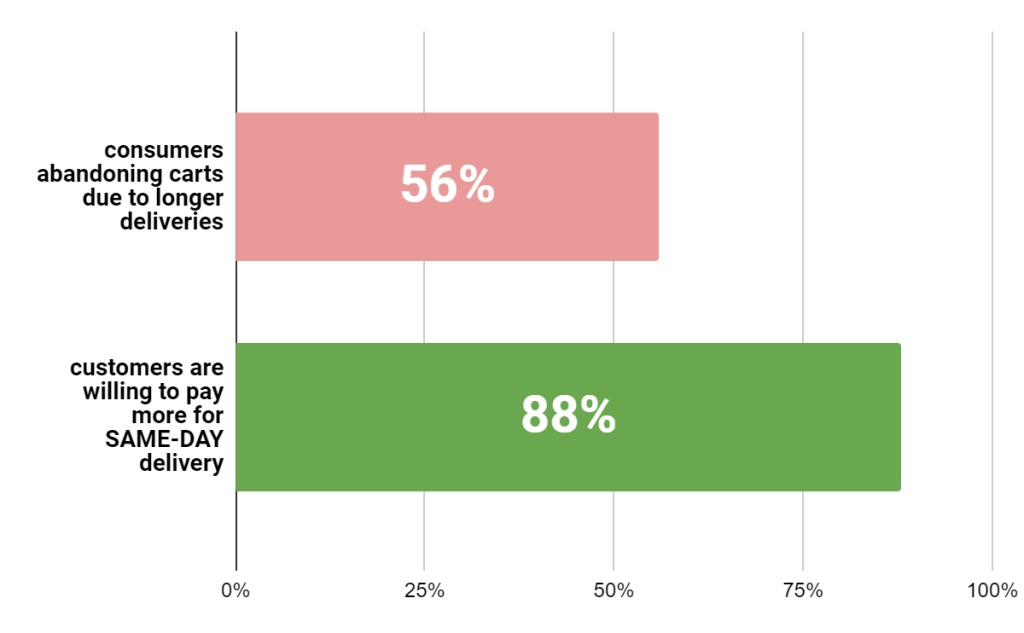 Stats on how expedited shipping impacts businesses