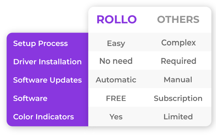 Rollo vs. Others 7 Setup in Seconds