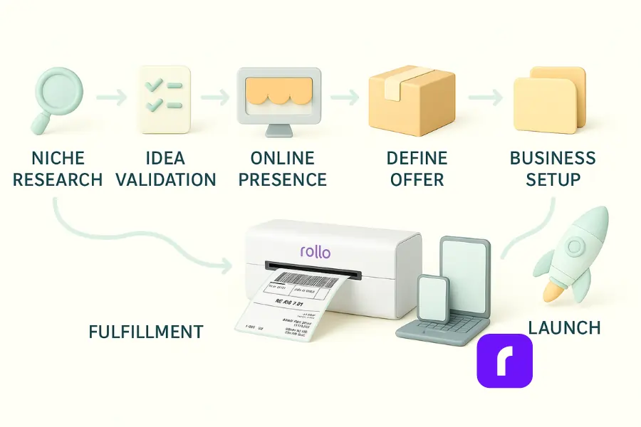 Online Entrepreneur Life: Is It Right for You? 3 Minimalist 3D flowchart showing seven steps to launch an online business: magnifying glass for niche research, checklist for idea validation, monitor storefront for online presence, product box for defining offer, folder for business setup, Rollo wireless label printer for fulfillment, and a laptop with smartphone leading to a rocket icon for launch. All elements are connected by pastel green arrows on a clean white background.