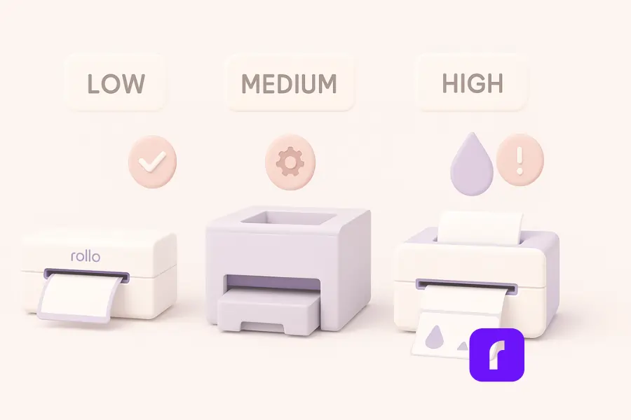 Minimalist 3D illustration ranking printer types by maintenance needs. From left to right: a Rollo thermal label printer with a floating checkmark and “Low” label, symbolizing least maintenance; a pastel laser printer with a gear icon and “Medium” label, representing moderate upkeep; and an inkjet printer with a droplet and warning symbol under a “High” label, indicating greater maintenance demands. Rendered in soft pastel tones with rounded shapes and clean shadows.