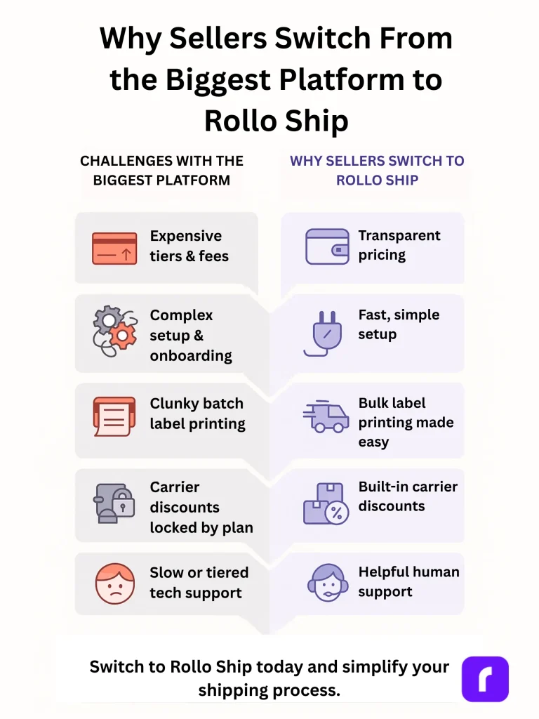 Infographic comparing common challenges of leading shipping platforms—like high fees and complex setup—against Rollo Ship’s transparent pricing, easy onboarding, and helpful human support.